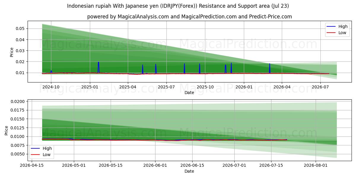  Rupia indonésia com iene japonês (IDRJPY(Forex)) Support and Resistance area (22 Jul) 