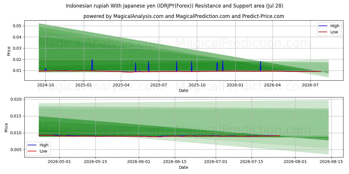  जापानी येन के साथ इंडोनेशियाई रुपया (IDRJPY(Forex)) Support and Resistance area (27 Jul) 