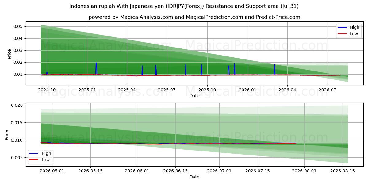  روپیه اندونزی با ین ژاپن (IDRJPY(Forex)) Support and Resistance area (30 Jul) 