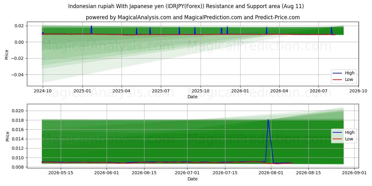  Indonesisk rupiah med japanske yen (IDRJPY(Forex)) Support and Resistance area (10 Aug) 