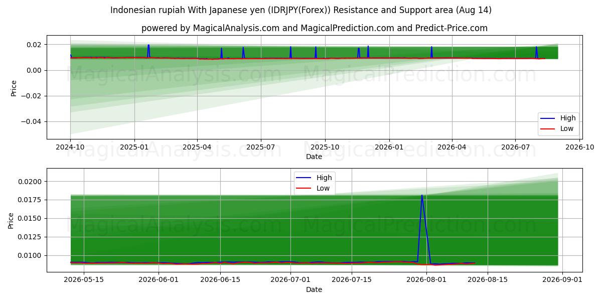  Rupia indonésia com iene japonês (IDRJPY(Forex)) Support and Resistance area (13 Aug) 