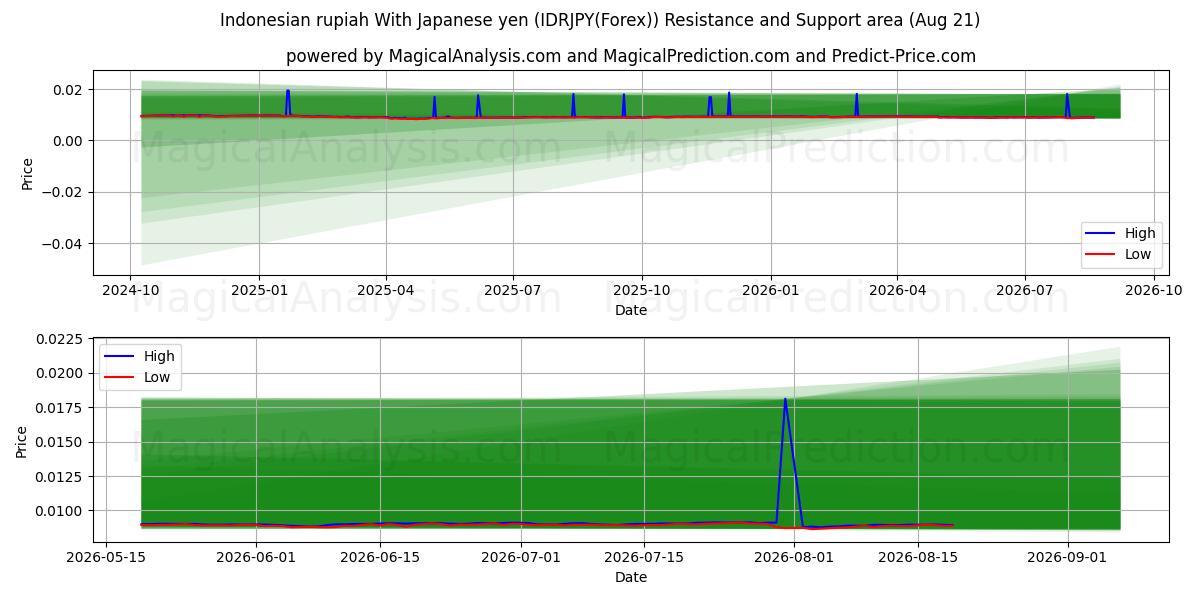  روپیه اندونزی با ین ژاپن (IDRJPY(Forex)) Support and Resistance area (19 Aug) 