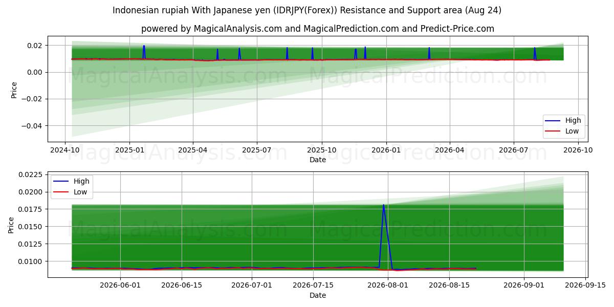  인도네시아 루피아 일본 엔화 (IDRJPY(Forex)) Support and Resistance area (23 Aug) 