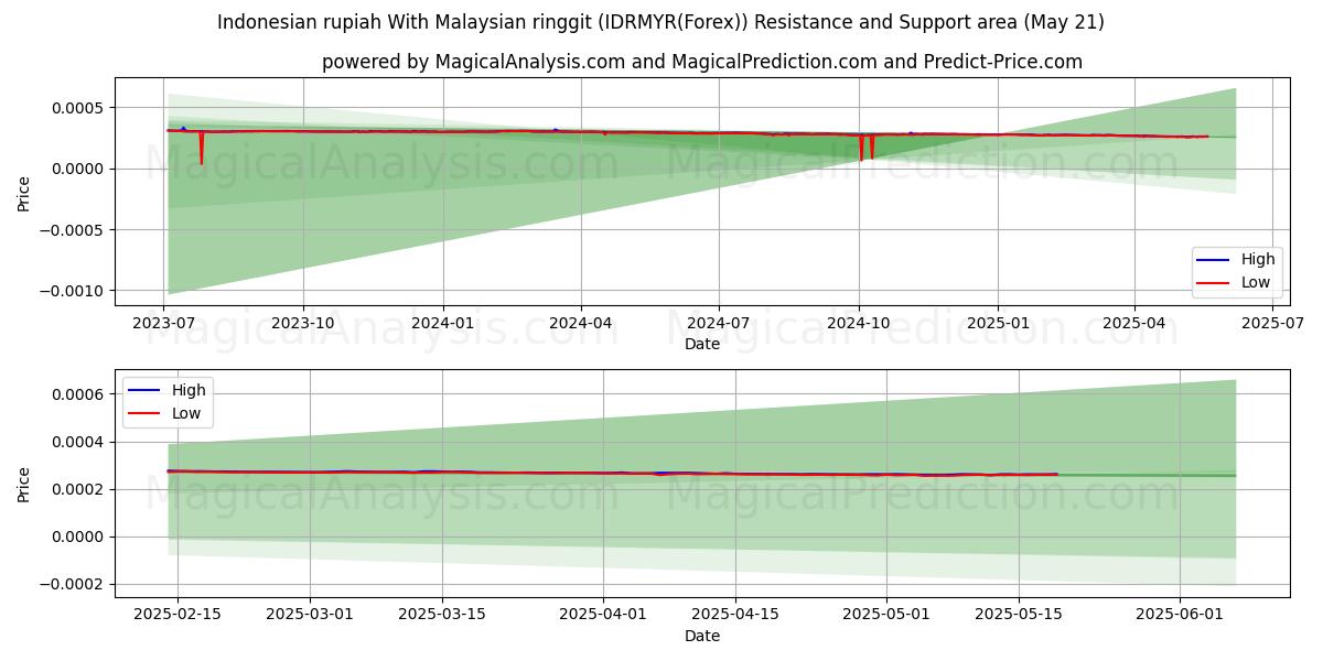  Indonesian rupiah With Malaysian ringgit (IDRMYR(Forex)) Support and Resistance area (21 May) 