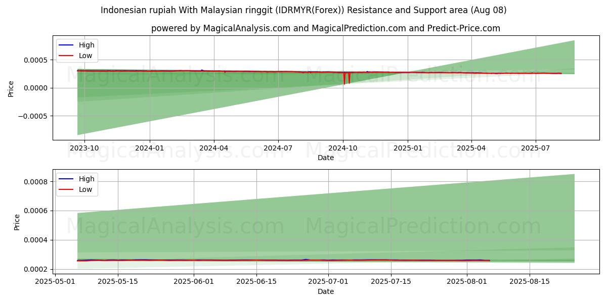  Indonesische Rupiah mit malaysischem Ringgit (IDRMYR(Forex)) Support and Resistance area (07 Aug) 