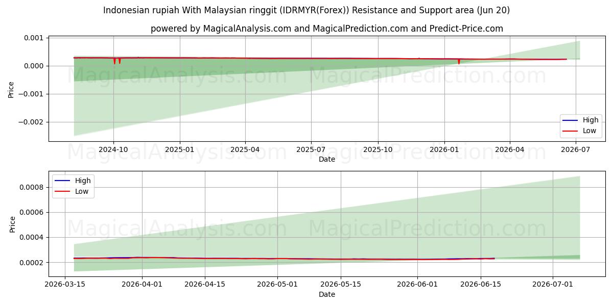  Indonesisk rupiah med malaysisk ringgit (IDRMYR(Forex)) Support and Resistance area (19 Jun) 