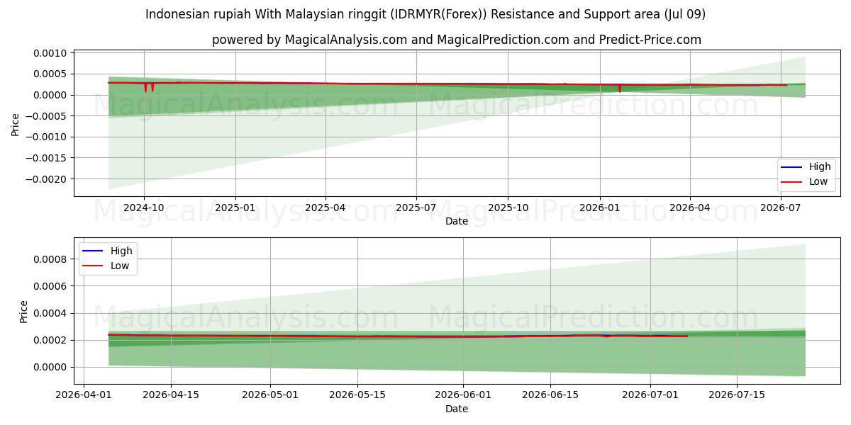  Indonesian rupiah With Malaysian ringgit (IDRMYR(Forex)) Support and Resistance area (08 Jul) 