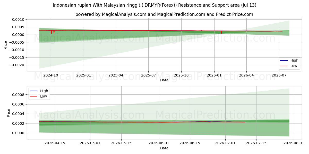  Rupia indonésia com ringgit malaio (IDRMYR(Forex)) Support and Resistance area (12 Jul) 