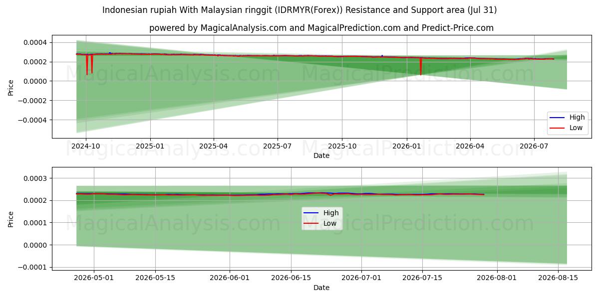  Indonesian rupiah With Malaysian ringgit (IDRMYR(Forex)) Support and Resistance area (30 Jul) 
