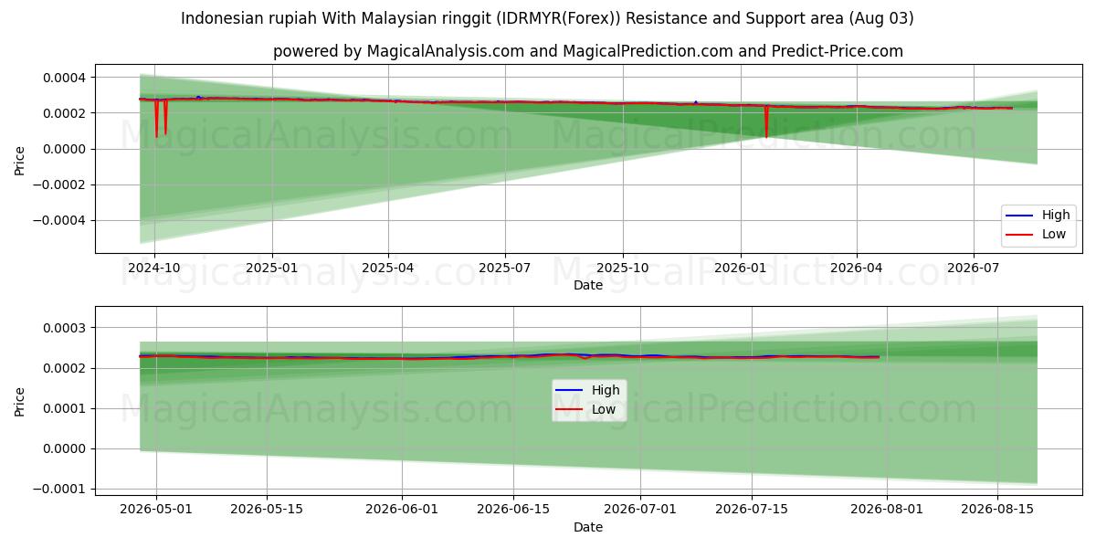  Indonesische roepia Met Maleisische ringgit (IDRMYR(Forex)) Support and Resistance area (02 Aug) 