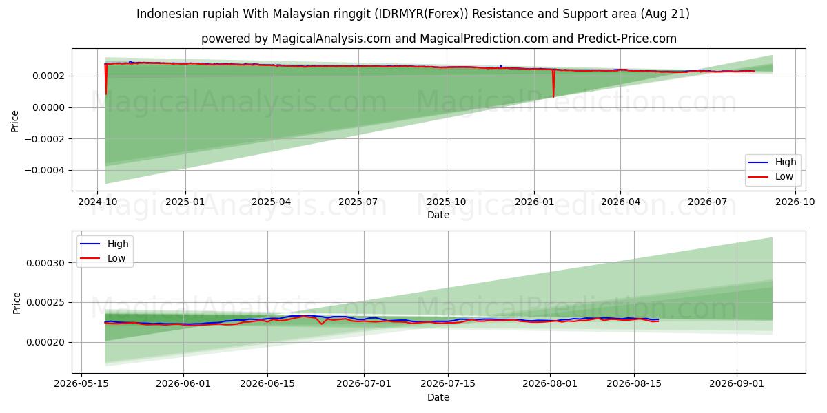  Indonesian rupiah With Malaysian ringgit (IDRMYR(Forex)) Support and Resistance area (20 Aug) 