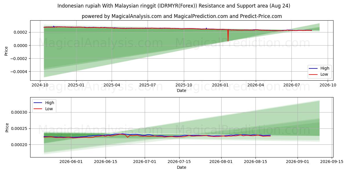  Endonezya rupiahı Malezya ringgiti ile (IDRMYR(Forex)) Support and Resistance area (23 Aug) 
