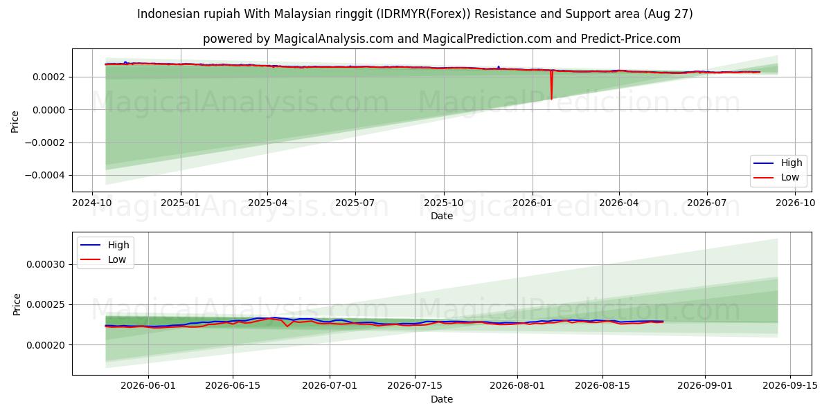  الروبية الاندونيسية مع الرينغيت الماليزي (IDRMYR(Forex)) Support and Resistance area (25 Aug) 