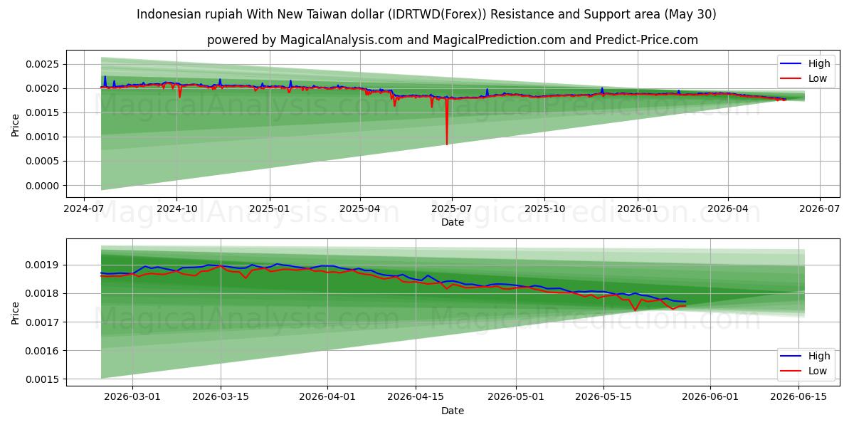  印尼盾兑新台币 (IDRTWD(Forex)) Support and Resistance area (29 May) 