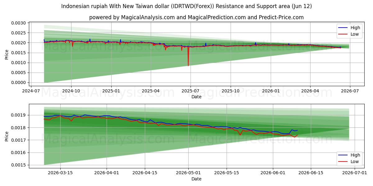  Endonezya rupiahı Yeni Tayvan doları ile (IDRTWD(Forex)) Support and Resistance area (11 Jun) 
