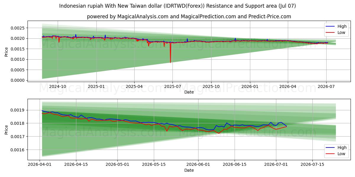  न्यू ताइवान डॉलर के साथ इंडोनेशियाई रुपया (IDRTWD(Forex)) Support and Resistance area (06 Jul) 