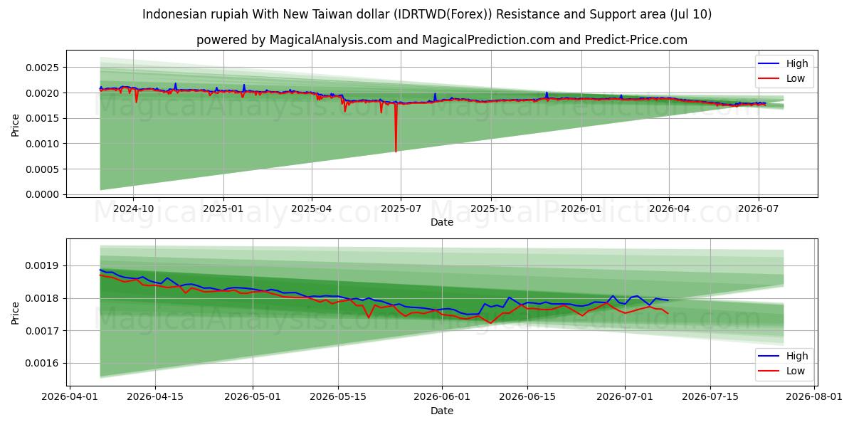  Indonesian rupiah With New Taiwan dollar (IDRTWD(Forex)) Support and Resistance area (09 Jul) 
