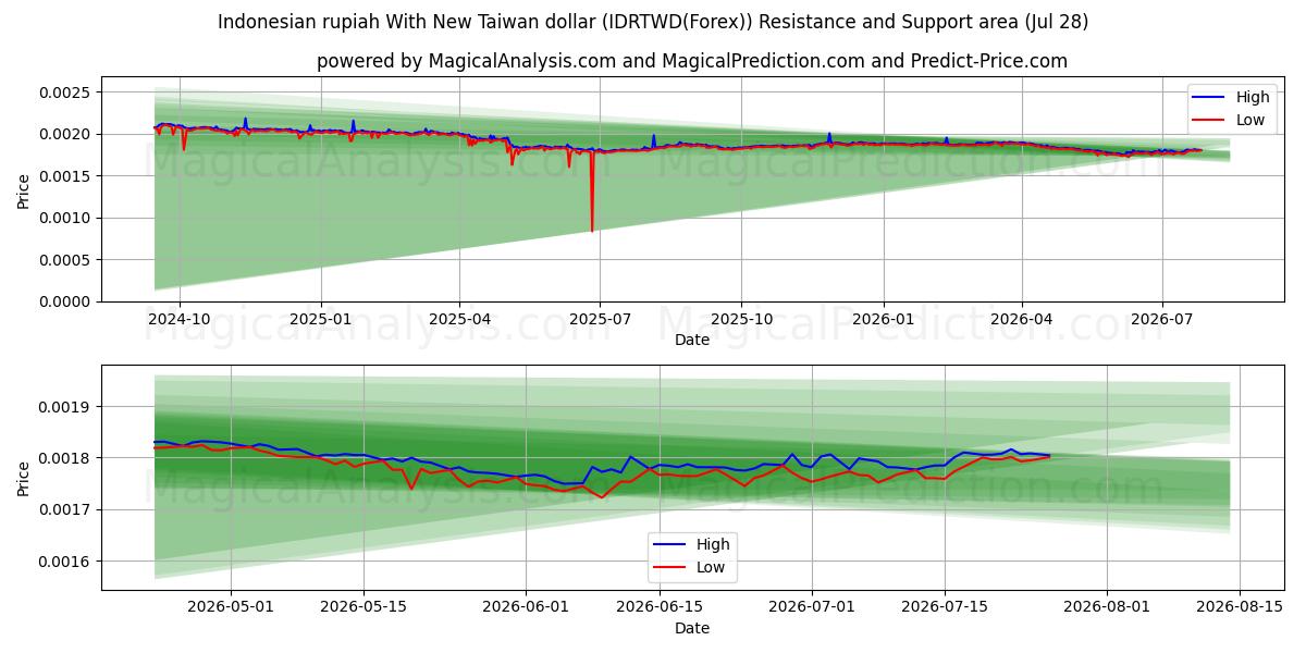  न्यू ताइवान डॉलर के साथ इंडोनेशियाई रुपया (IDRTWD(Forex)) Support and Resistance area (27 Jul) 