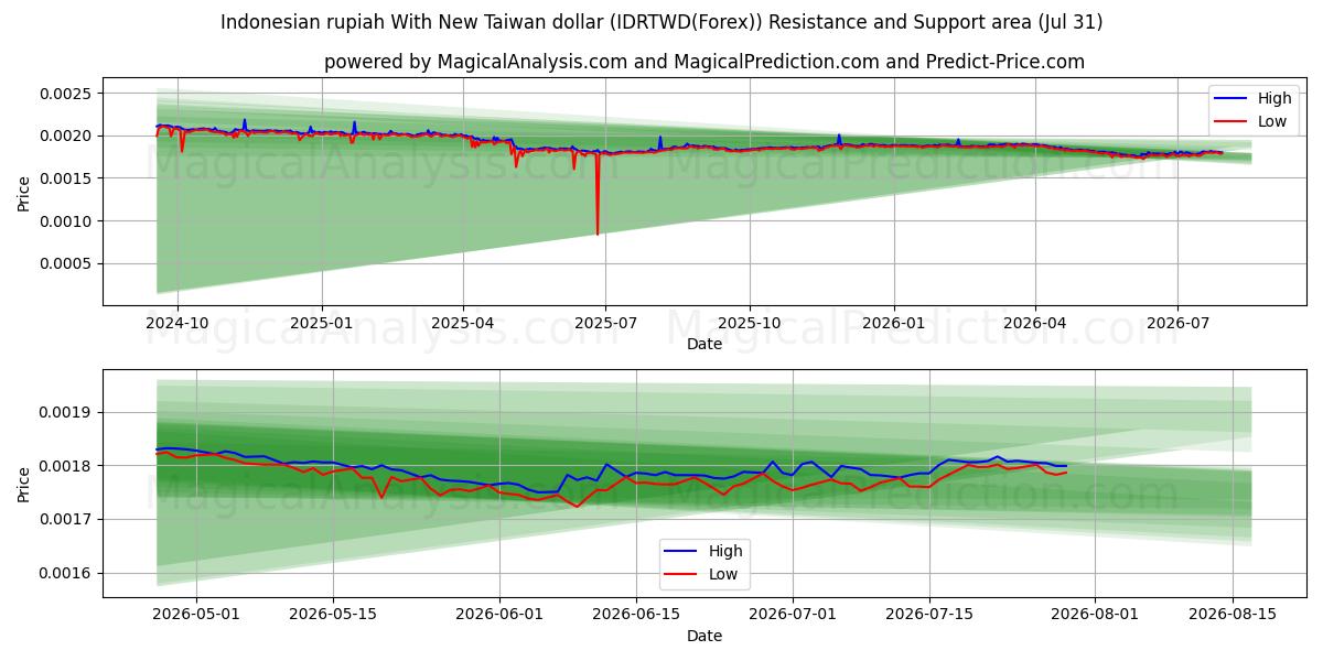  Indonesian rupiah With New Taiwan dollar (IDRTWD(Forex)) Support and Resistance area (30 Jul) 