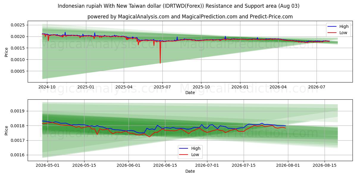  신 대만 달러와 인도네시아 루피아 (IDRTWD(Forex)) Support and Resistance area (02 Aug) 
