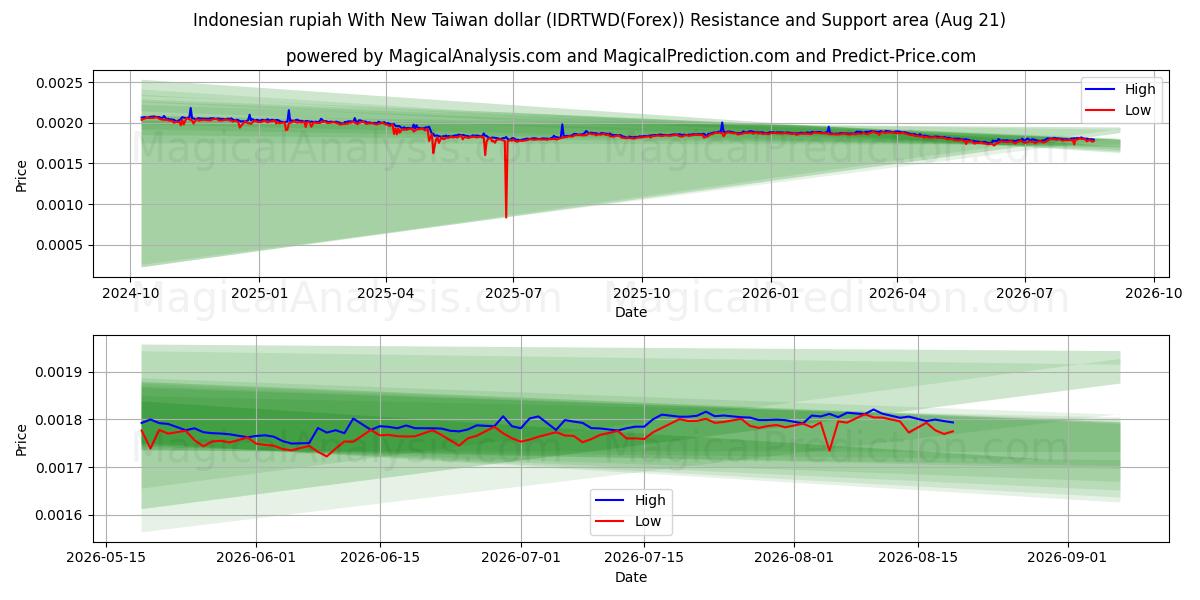  Rupia indonesiana con il nuovo dollaro di Taiwan (IDRTWD(Forex)) Support and Resistance area (20 Aug) 