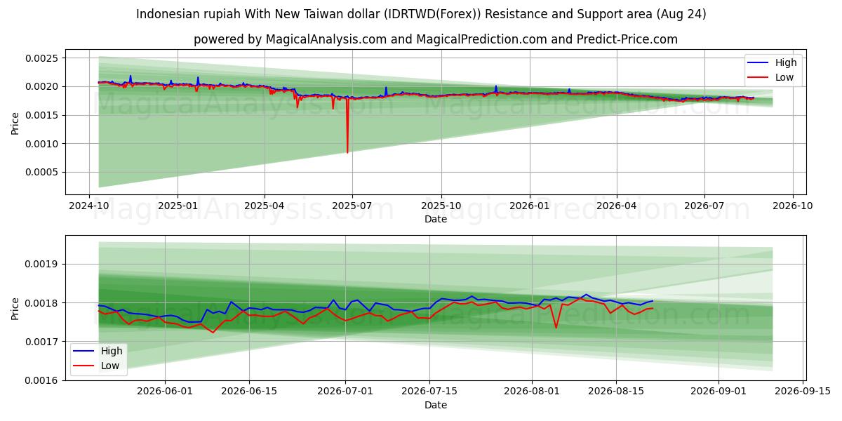  신 대만 달러와 인도네시아 루피아 (IDRTWD(Forex)) Support and Resistance area (23 Aug) 