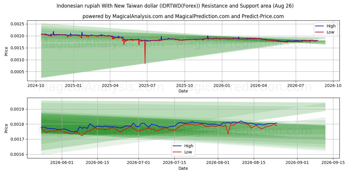  Indonesische roepia met nieuwe Taiwanese dollar (IDRTWD(Forex)) Support and Resistance area (25 Aug) 
