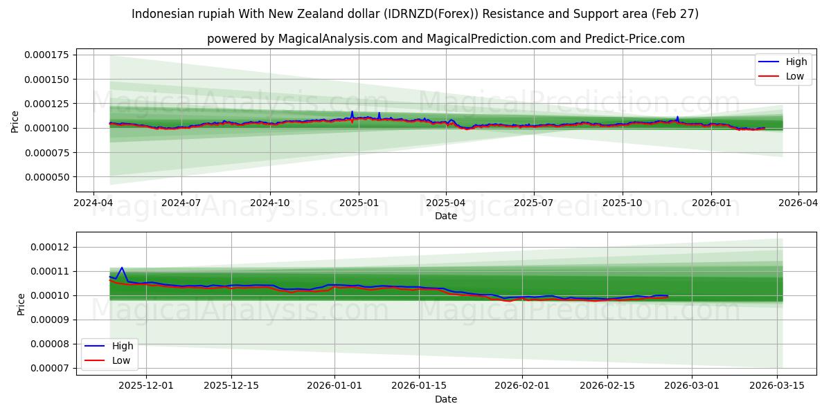  Rupia indonesiana con il dollaro neozelandese (IDRNZD(Forex)) Support and Resistance area (26 Feb) 