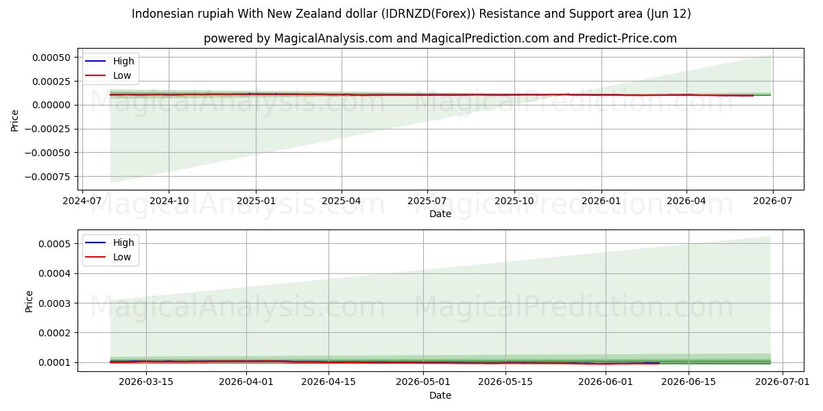  الروبية الإندونيسية مقابل الدولار النيوزيلندي (IDRNZD(Forex)) Support and Resistance area (11 Jun) 