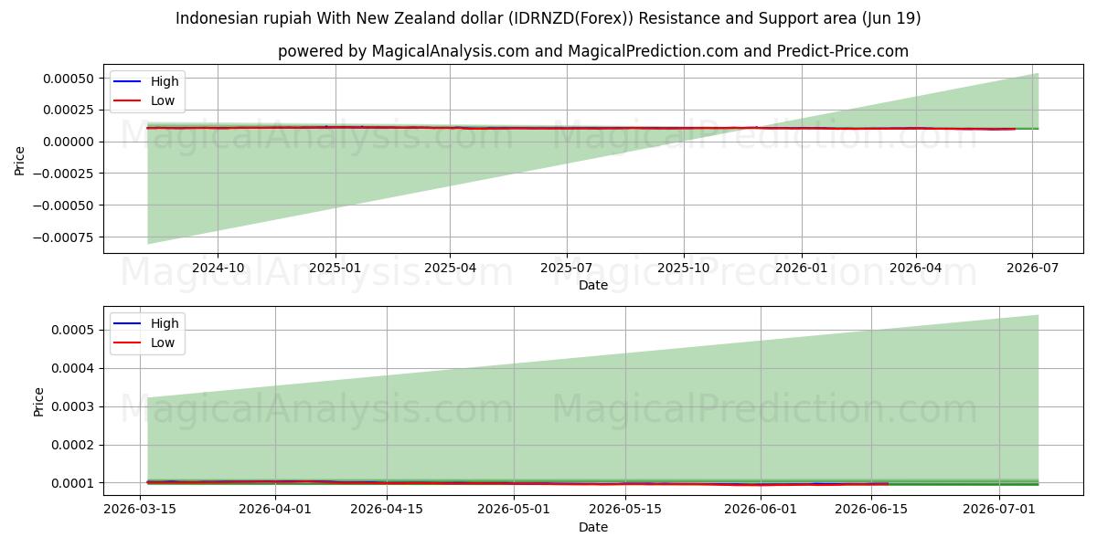  뉴질랜드 달러와 인도네시아 루피아 (IDRNZD(Forex)) Support and Resistance area (18 Jun) 