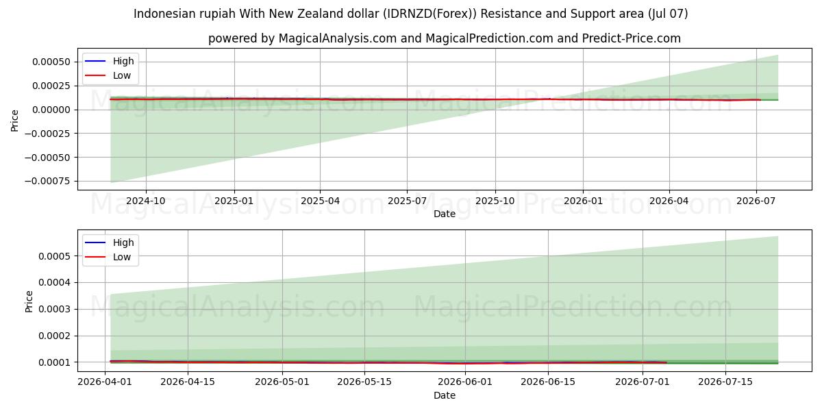  Indonesisk rupiah med New Zealand dollar (IDRNZD(Forex)) Support and Resistance area (06 Jul) 