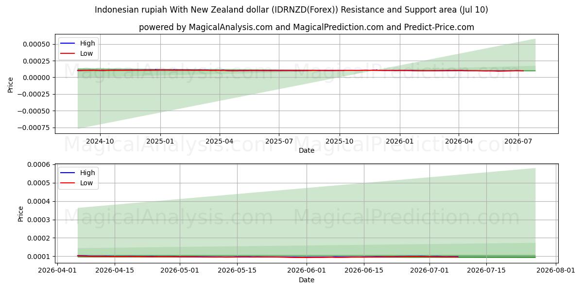  Roupie indonésienne avec dollar néo-zélandais (IDRNZD(Forex)) Support and Resistance area (09 Jul) 