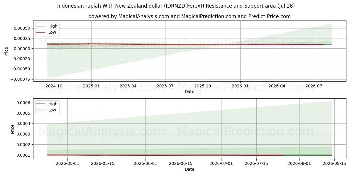  Indonesian rupiah With New Zealand dollar (IDRNZD(Forex)) Support and Resistance area (27 Jul) 
