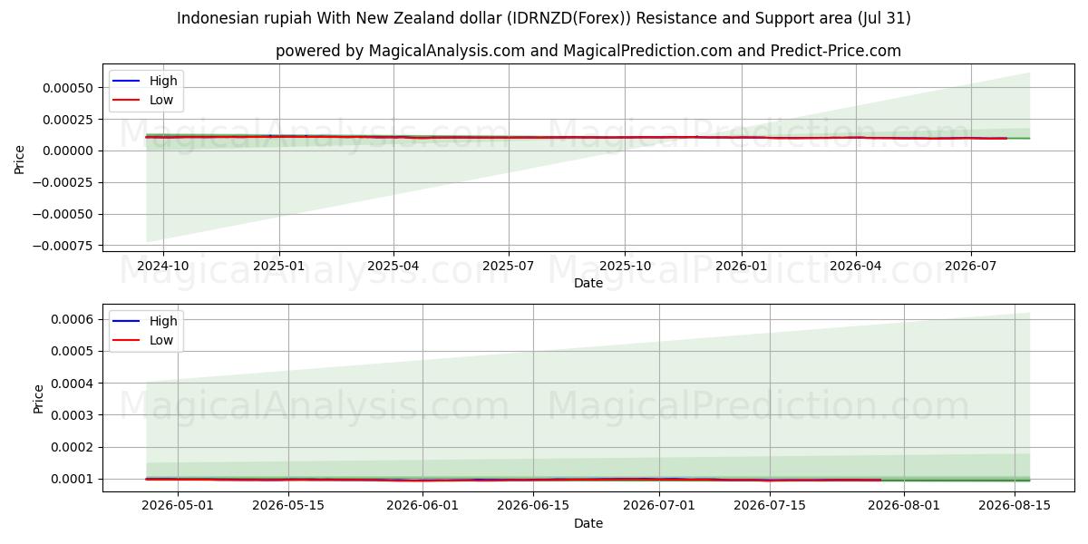  روپیه اندونزی با دلار نیوزلند (IDRNZD(Forex)) Support and Resistance area (30 Jul) 
