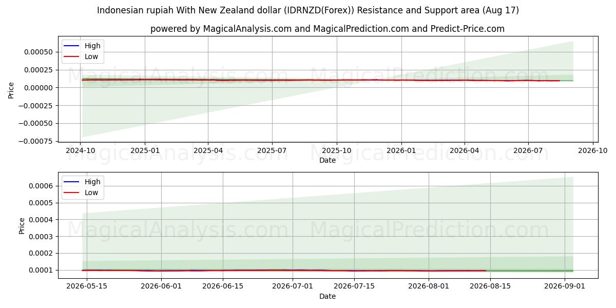  インドネシア ルピア ニュージーランドドルと (IDRNZD(Forex)) Support and Resistance area (16 Aug) 