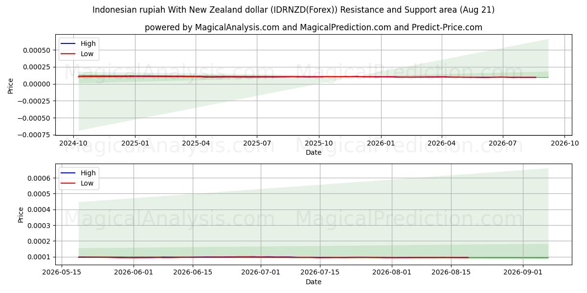  印尼盾 兑换 新西兰元 (IDRNZD(Forex)) Support and Resistance area (20 Aug) 
