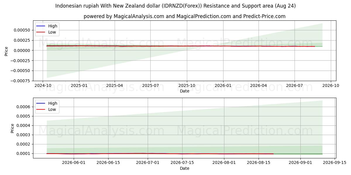  Roupie indonésienne avec dollar néo-zélandais (IDRNZD(Forex)) Support and Resistance area (23 Aug) 