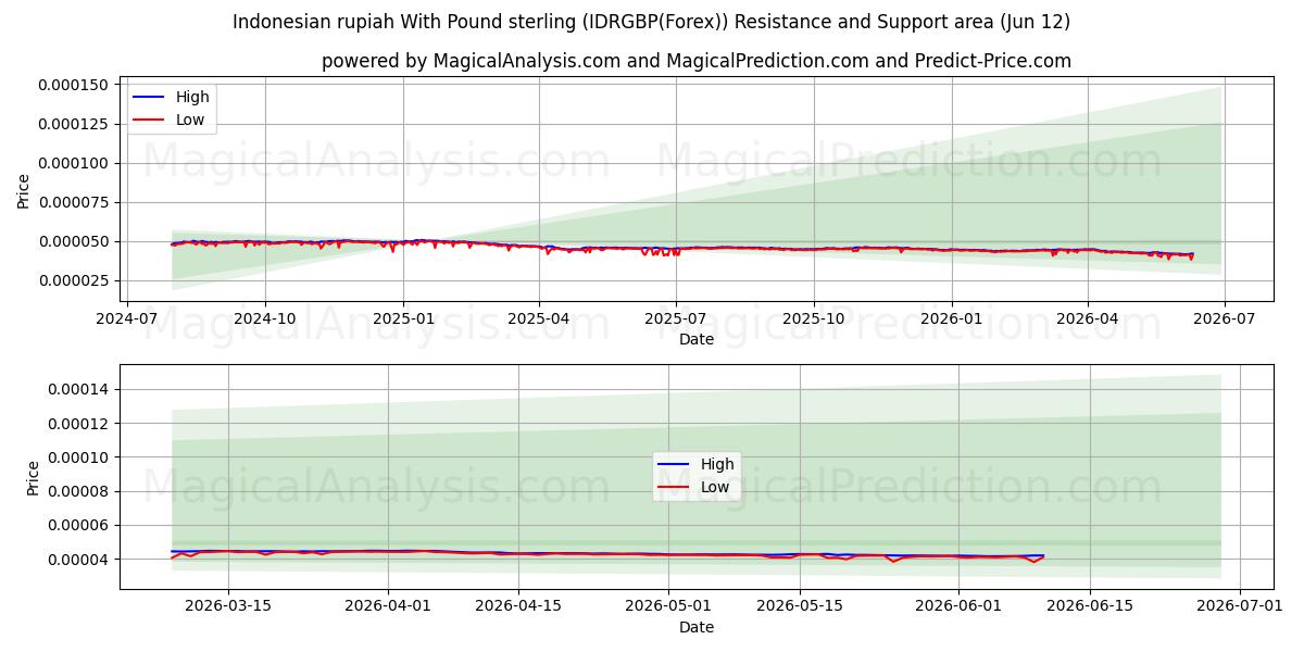 印尼卢比兑英镑 (IDRGBP(Forex)) Support and Resistance area (11 Jun) 