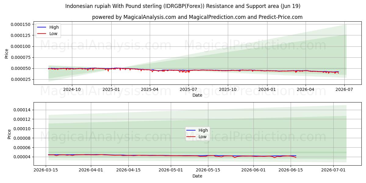  روپیه اندونزی با پوند استرلینگ (IDRGBP(Forex)) Support and Resistance area (18 Jun) 