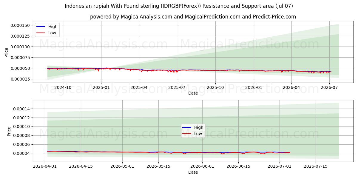  インドネシア ルピアと英ポンド (IDRGBP(Forex)) Support and Resistance area (06 Jul) 