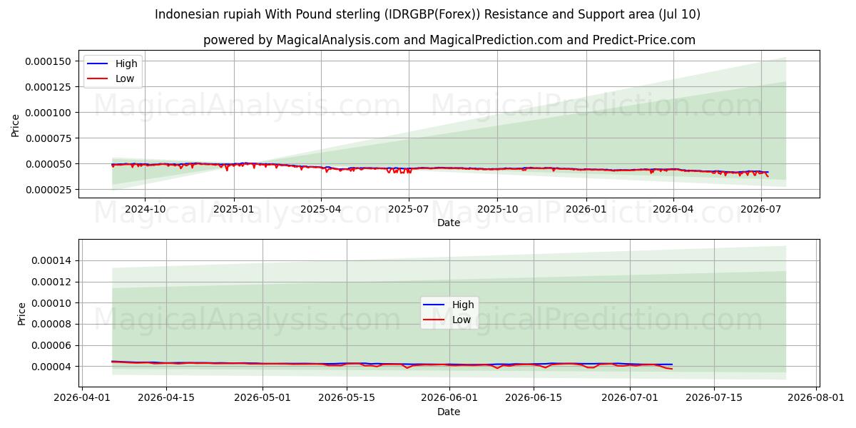  روپیه اندونزی با پوند استرلینگ (IDRGBP(Forex)) Support and Resistance area (09 Jul) 