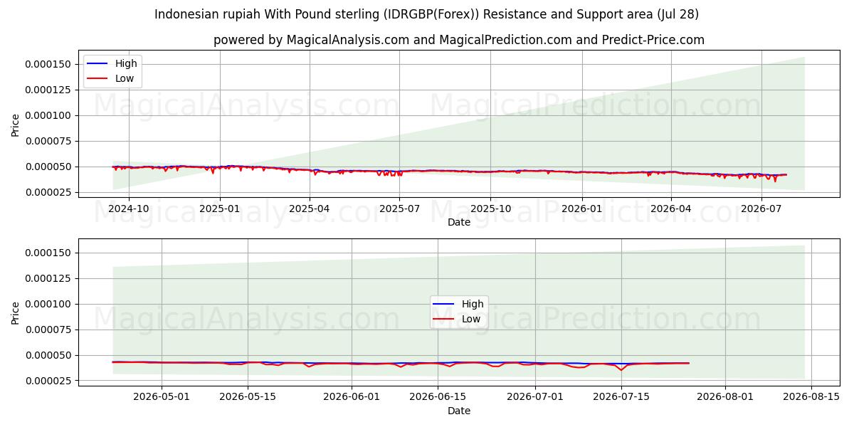  Indonesian rupiah With Pound sterling (IDRGBP(Forex)) Support and Resistance area (27 Jul) 