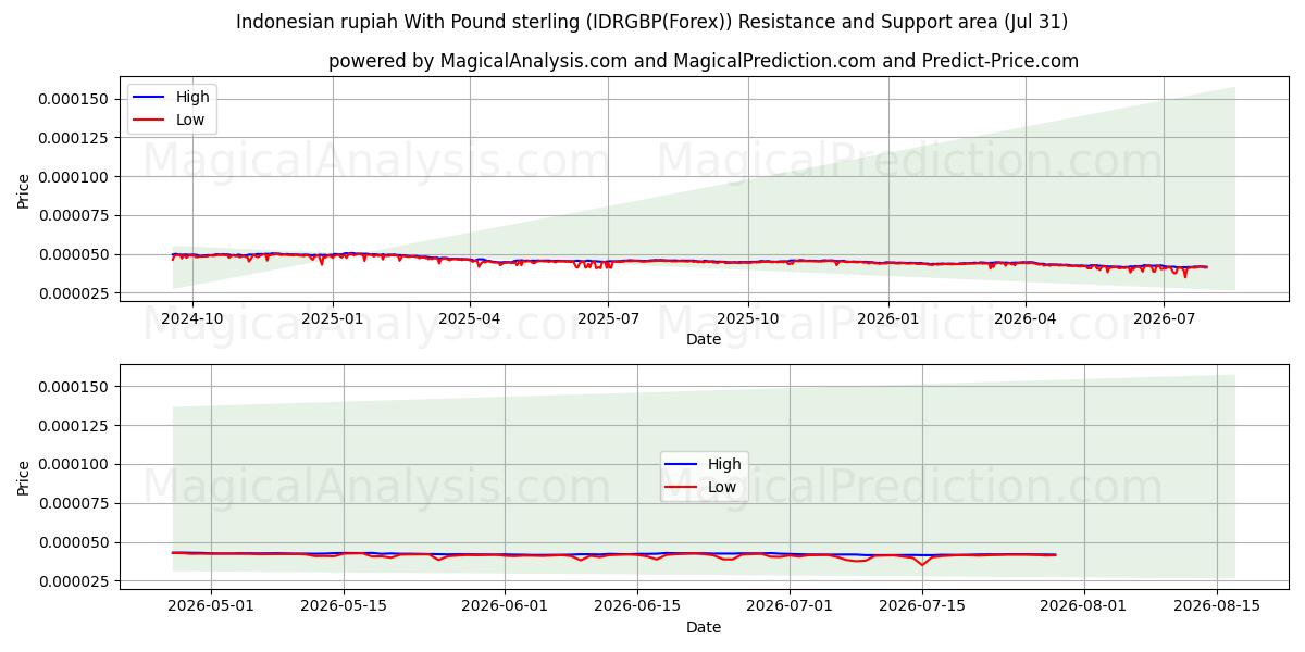  روپیه اندونزی با پوند استرلینگ (IDRGBP(Forex)) Support and Resistance area (30 Jul) 