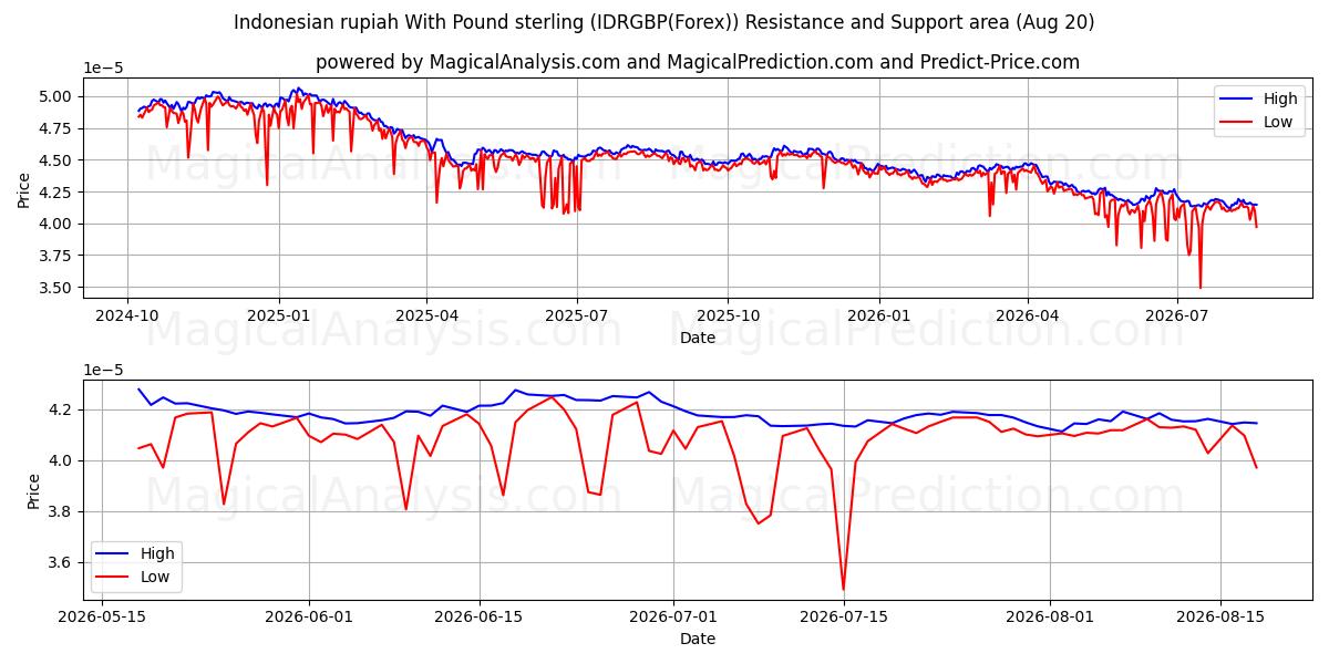  Indonesische Rupiah mit Pfund Sterling (IDRGBP(Forex)) Support and Resistance area (18 Aug) 