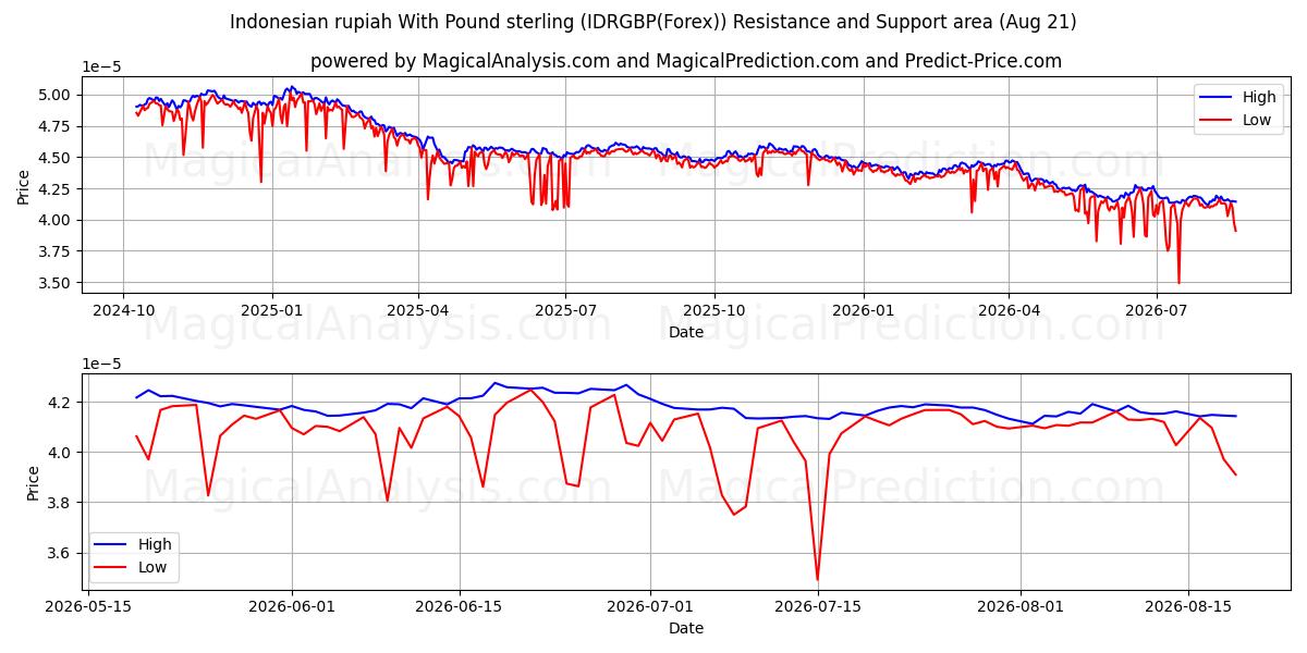  Indonesisk rupiah med pund sterling (IDRGBP(Forex)) Support and Resistance area (20 Aug) 