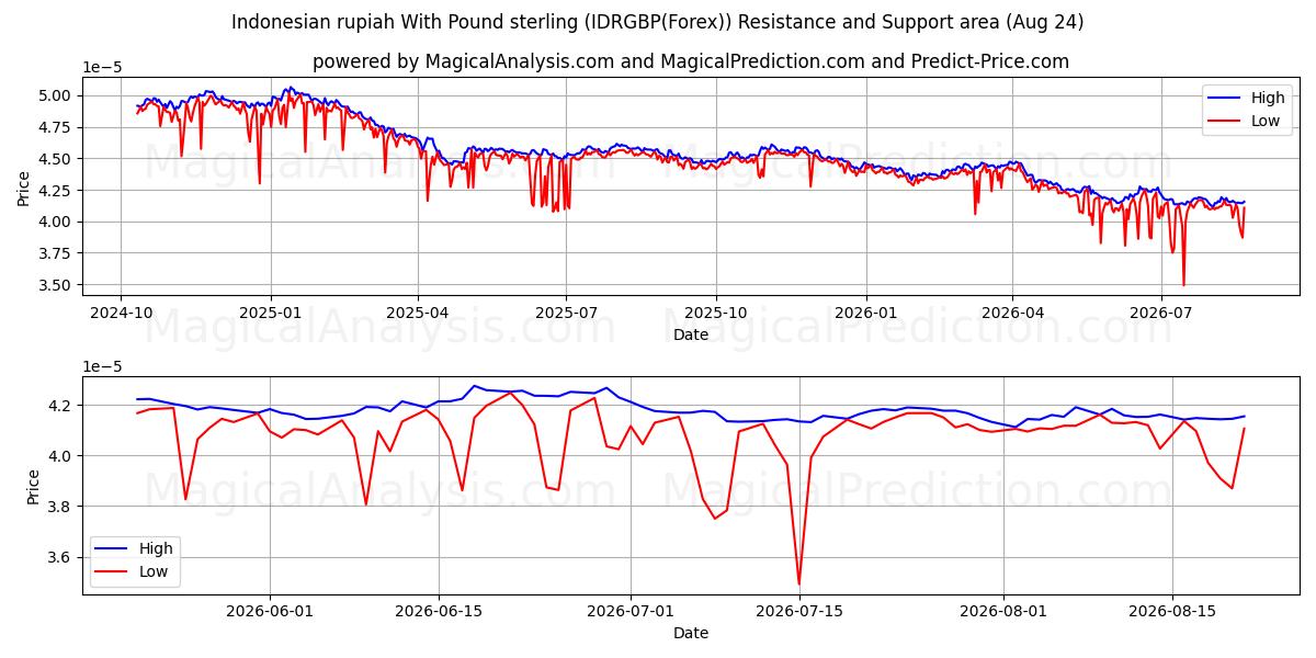  インドネシア ルピアと英ポンド (IDRGBP(Forex)) Support and Resistance area (23 Aug) 