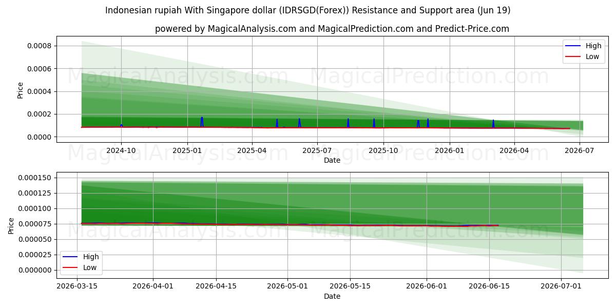  Indonesian rupiah With Singapore dollar (IDRSGD(Forex)) Support and Resistance area (18 Jun) 
