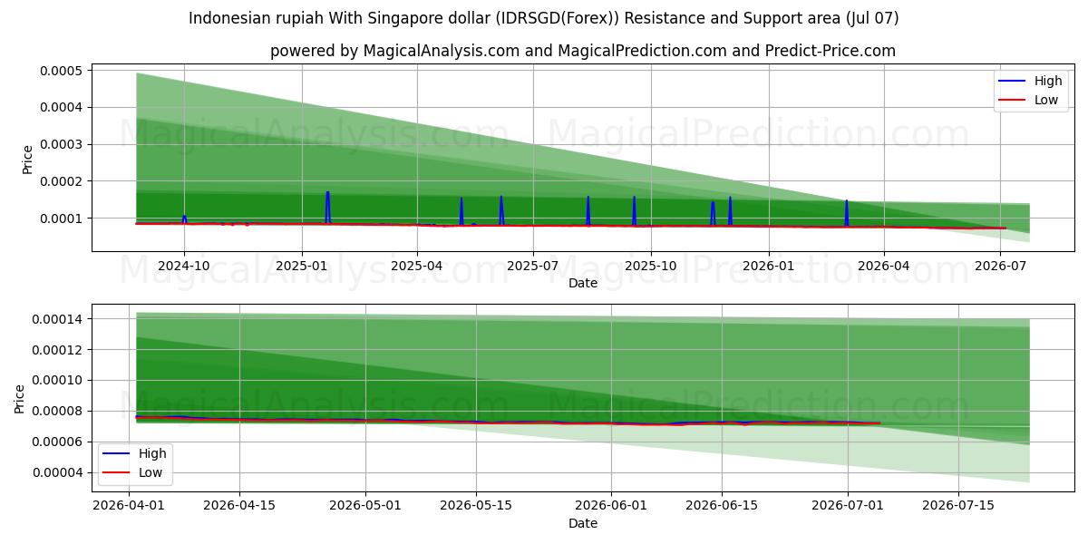  Indonesisk rupiah med Singapore dollar (IDRSGD(Forex)) Support and Resistance area (06 Jul) 