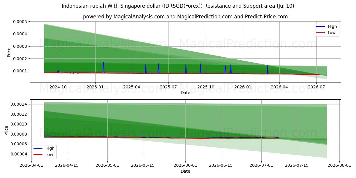  Indonesian rupiah With Singapore dollar (IDRSGD(Forex)) Support and Resistance area (09 Jul) 