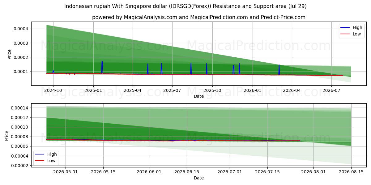  Indonesische roepia met Singaporese dollar (IDRSGD(Forex)) Support and Resistance area (28 Jul) 